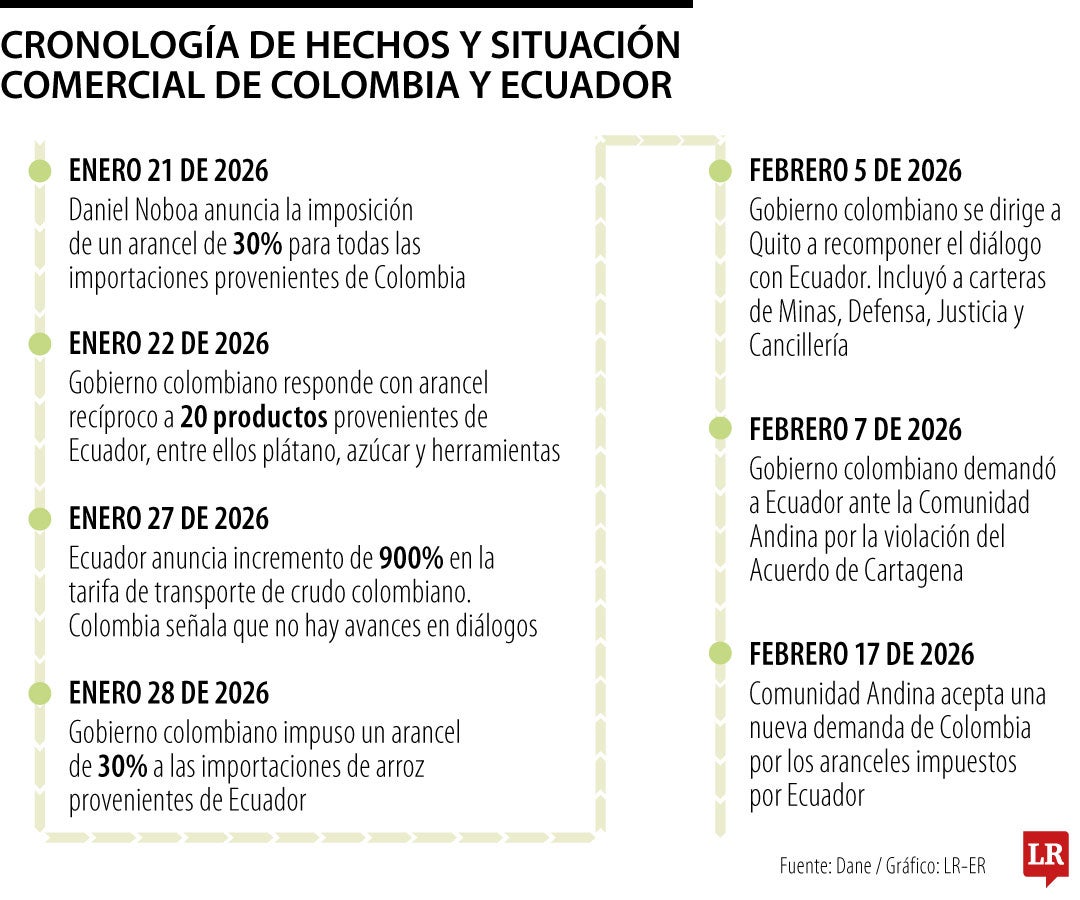 Situación comercial y diplomática entre Colombia y Ecuador