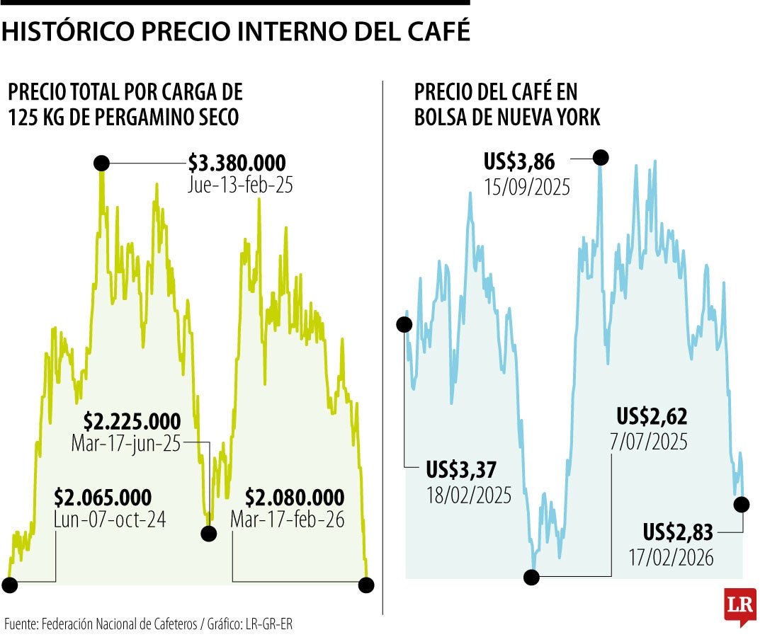 Histórico precio interno del café