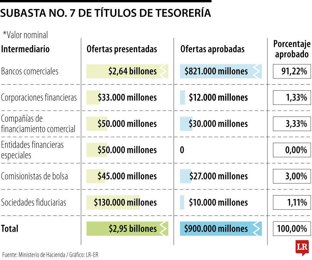 Bancos comerciales concentraron más de 91% de TES adjudicados en última subasta