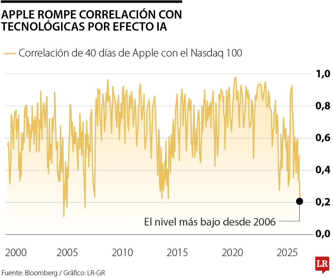 Apple se desvincula del Nasdaq y ofrece una alternativa a la volatilidad por la IA