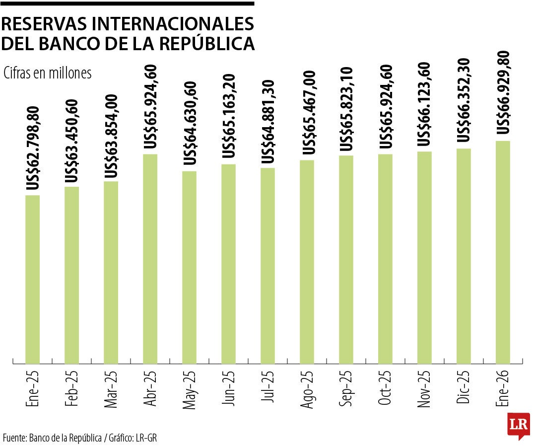 Reservas del Banco de la República