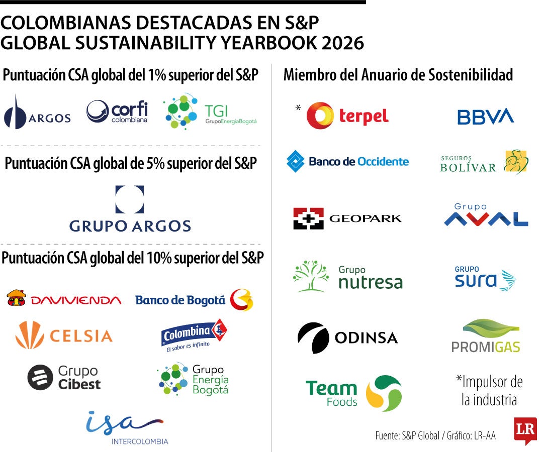 Empresas colombianas destacadas en S&P Global Sustainability Yearbook 2026