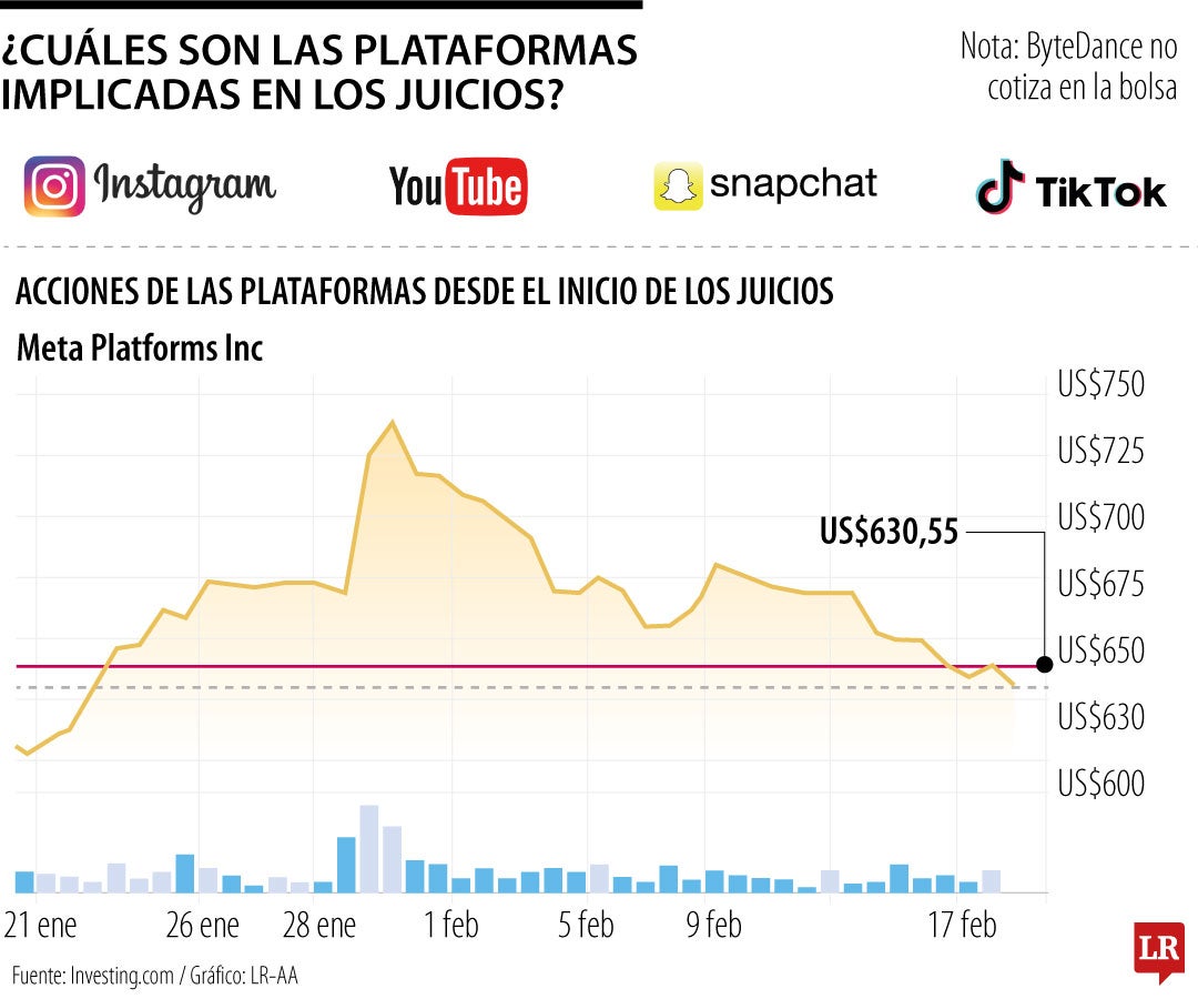 Mosseri y Zuckerberg, entre los ejecutivos en juicio por algoritmo de redes sociales