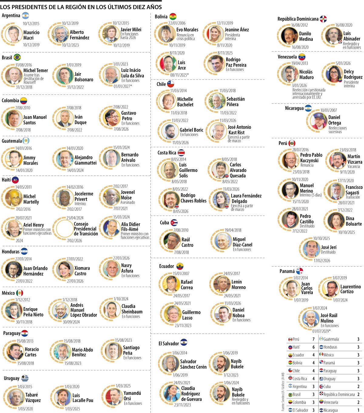 Perú y Haití, los de mayor revolcón presidencial 