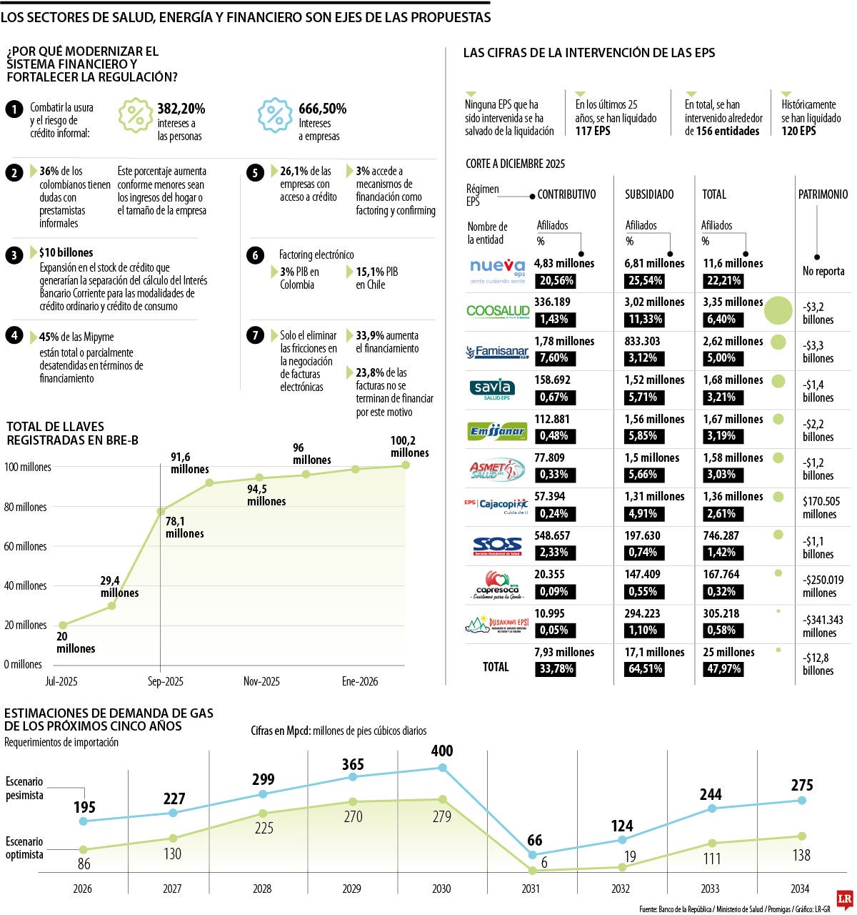 Los dolores de cabeza de la economía: energía, salud e inclusión financiera