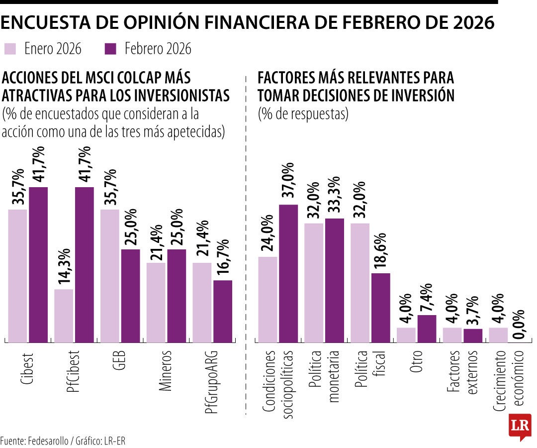 Encuesta de opinión financiera de febrero de 2026