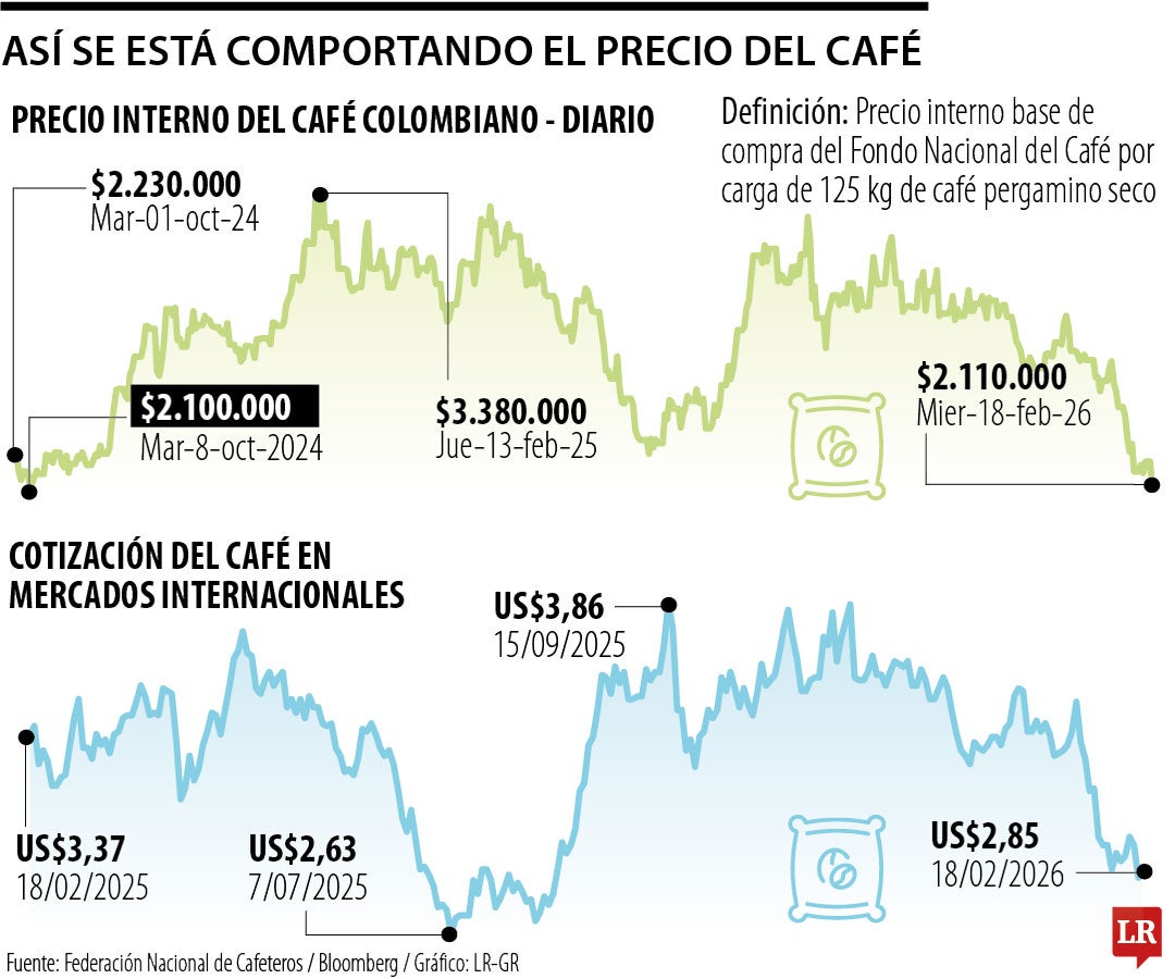Razones de la caída del precio del café