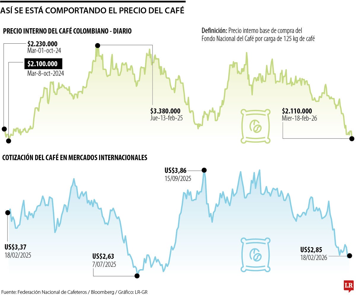 Razones de la caída en el precio del café