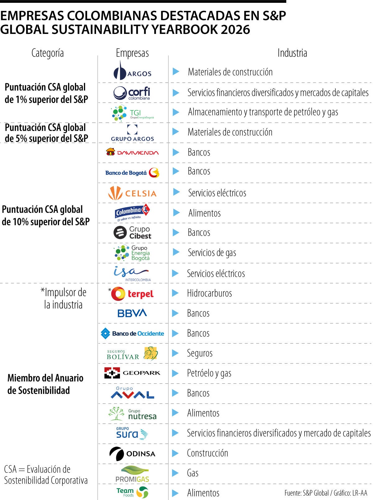 Empresas más sostenibles en Colombia