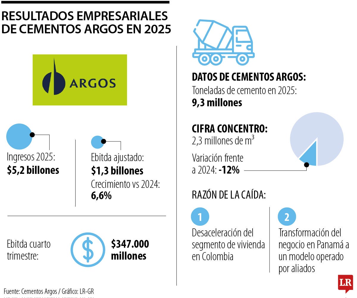 Cementos Argos reportó ingresos totales por $5,2 billones para el ejercicio de 2025