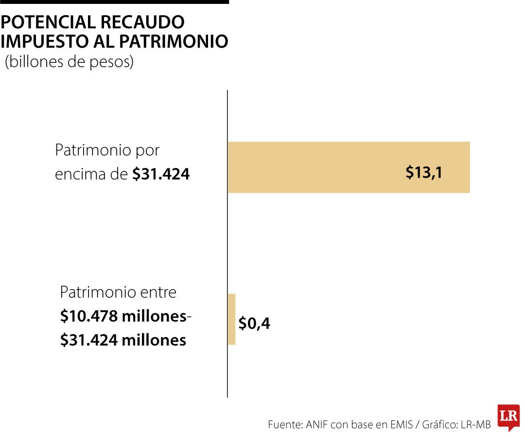 Más ingresos fiscales hoy, menos inversión mañana