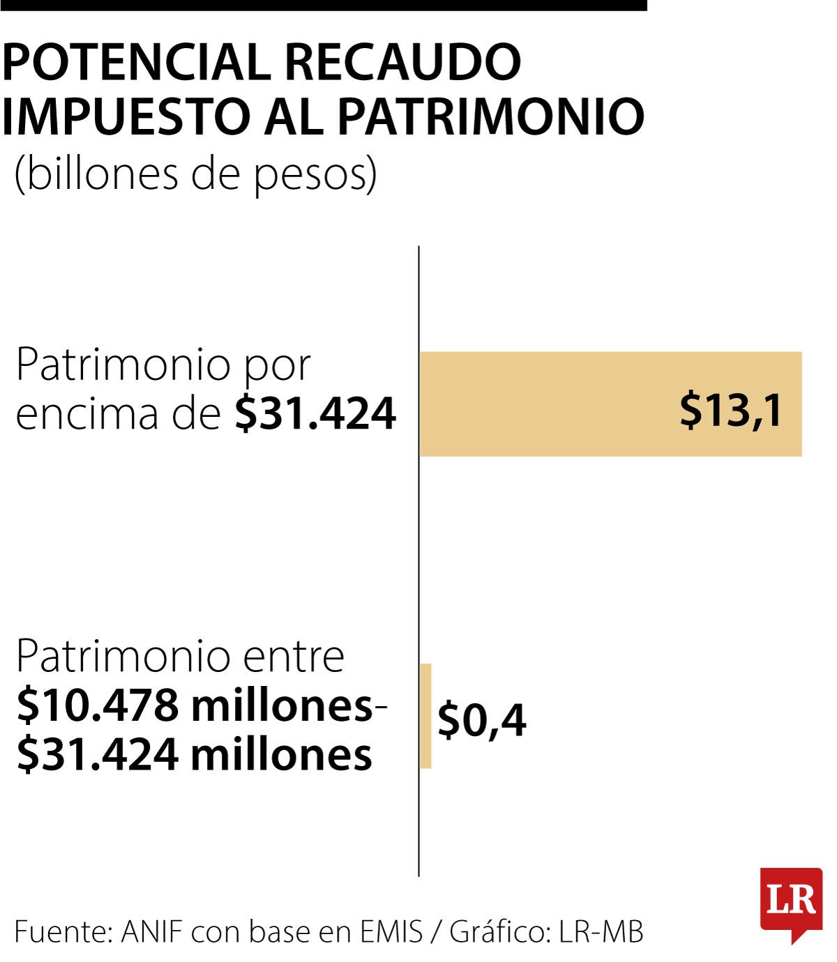 Más ingresos fiscales hoy, menos inversión mañana