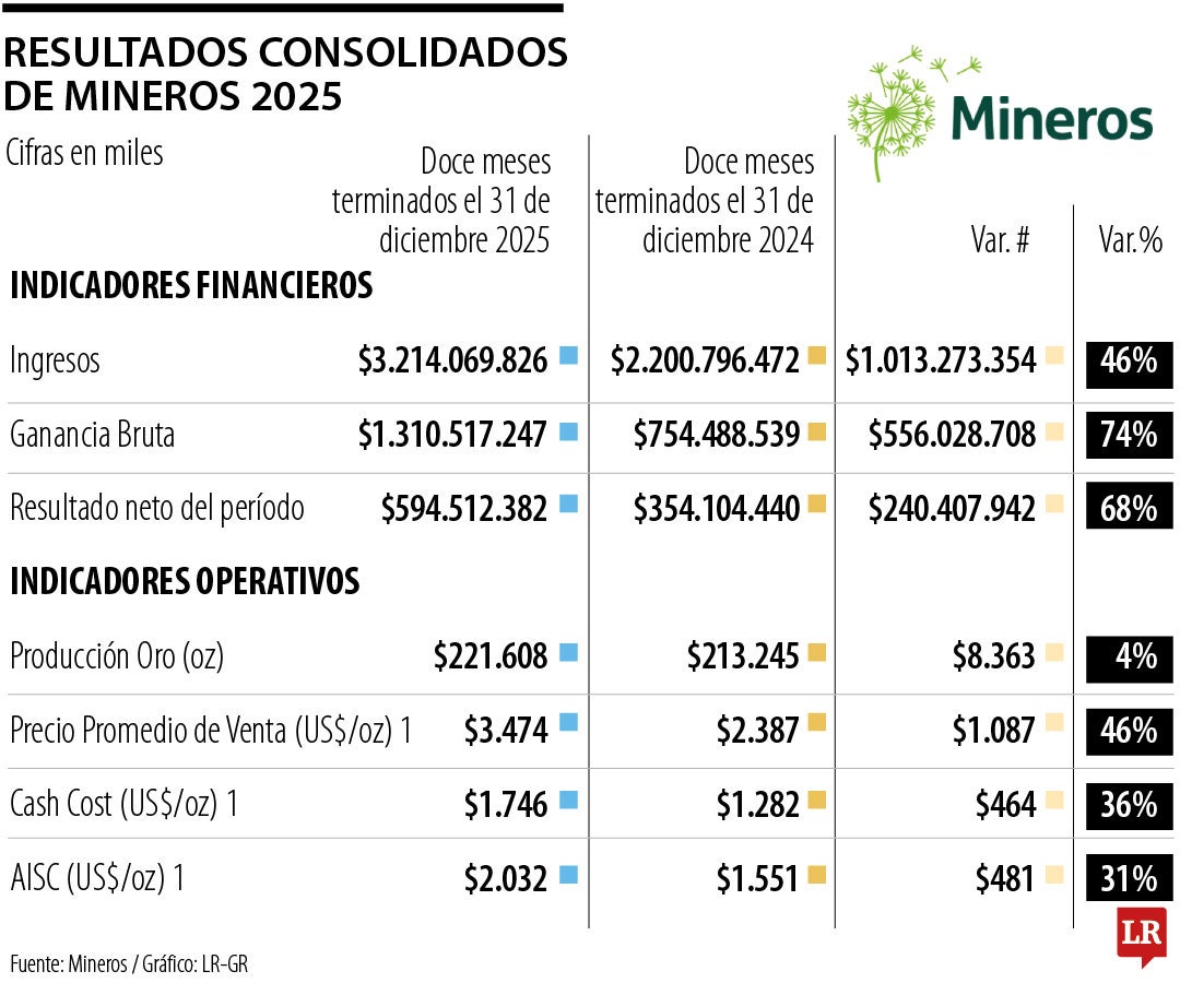 Mineros reportó ingresos por $3,2 billones en 2025, crecieron 46% frente al año pasado