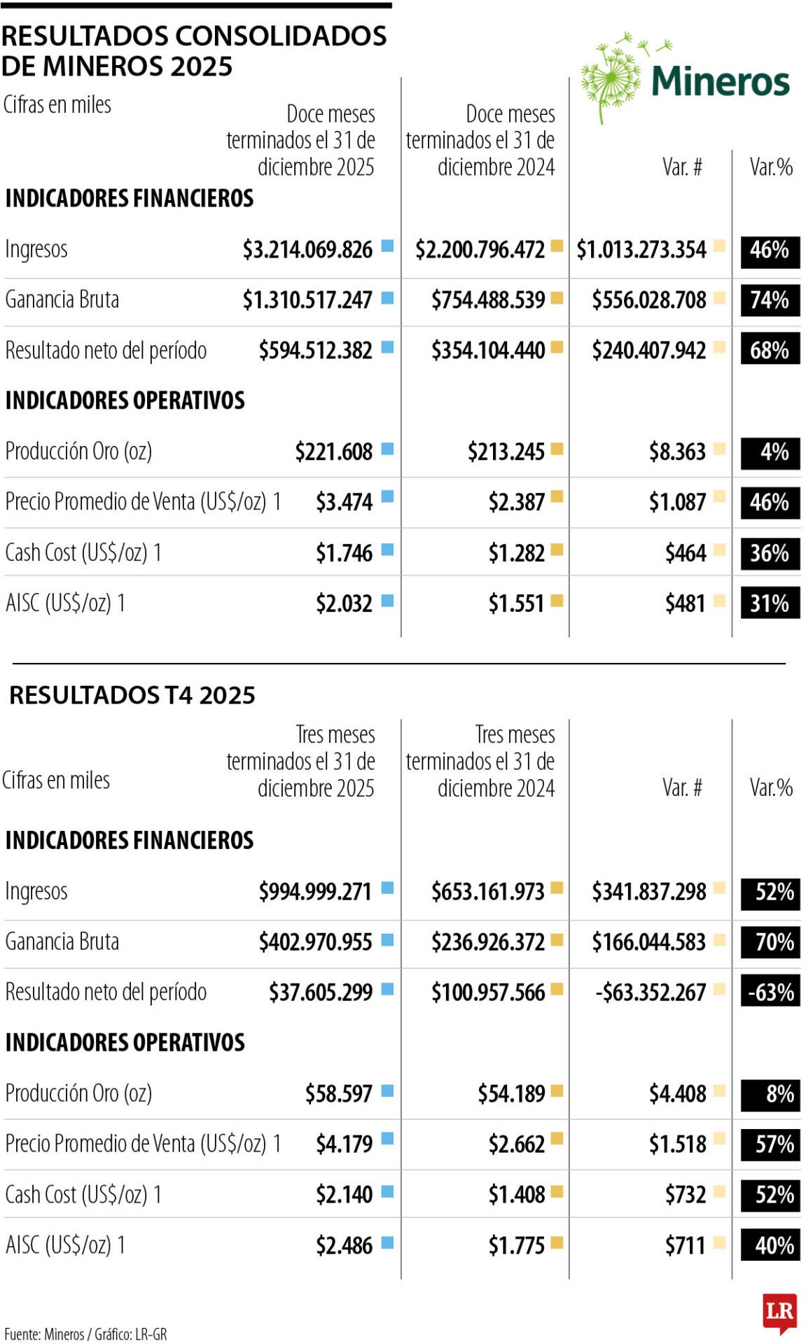 Mineros reportó ingresos por $3,2 billones en 2025, crecieron 46% frente al año pasado