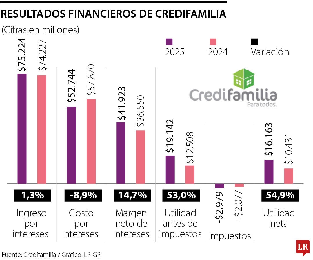 Resultados financieros de Credifamilia