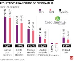 Resultados financieros de Credifamilia Resultados financieros de Credifamilia