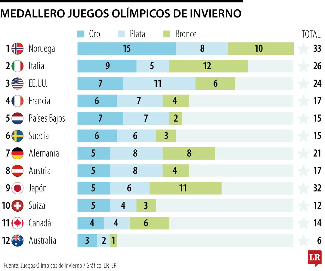 Medallero Juegos Olímpicos