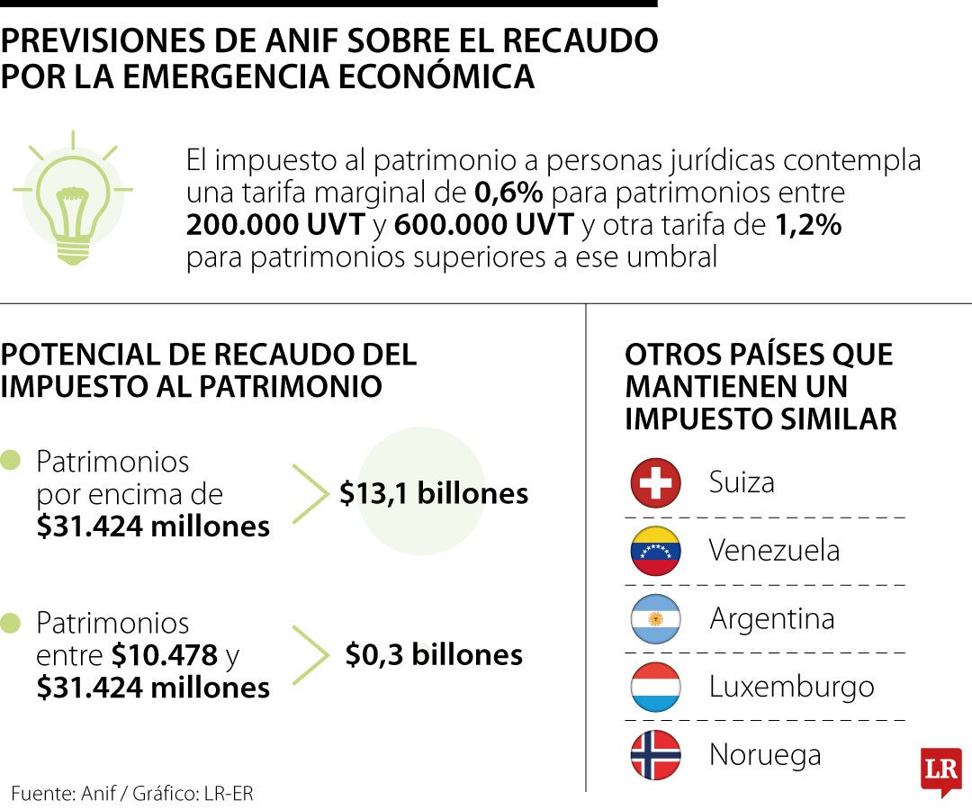 Recaudo estimado por la emergencia económica