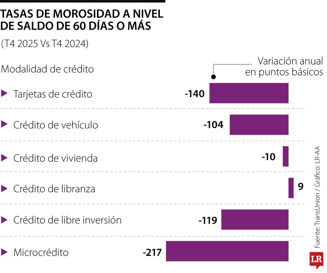 Nuevos usuarios del crédito crecieron 24% el año pasado y dinamizaron el mercado