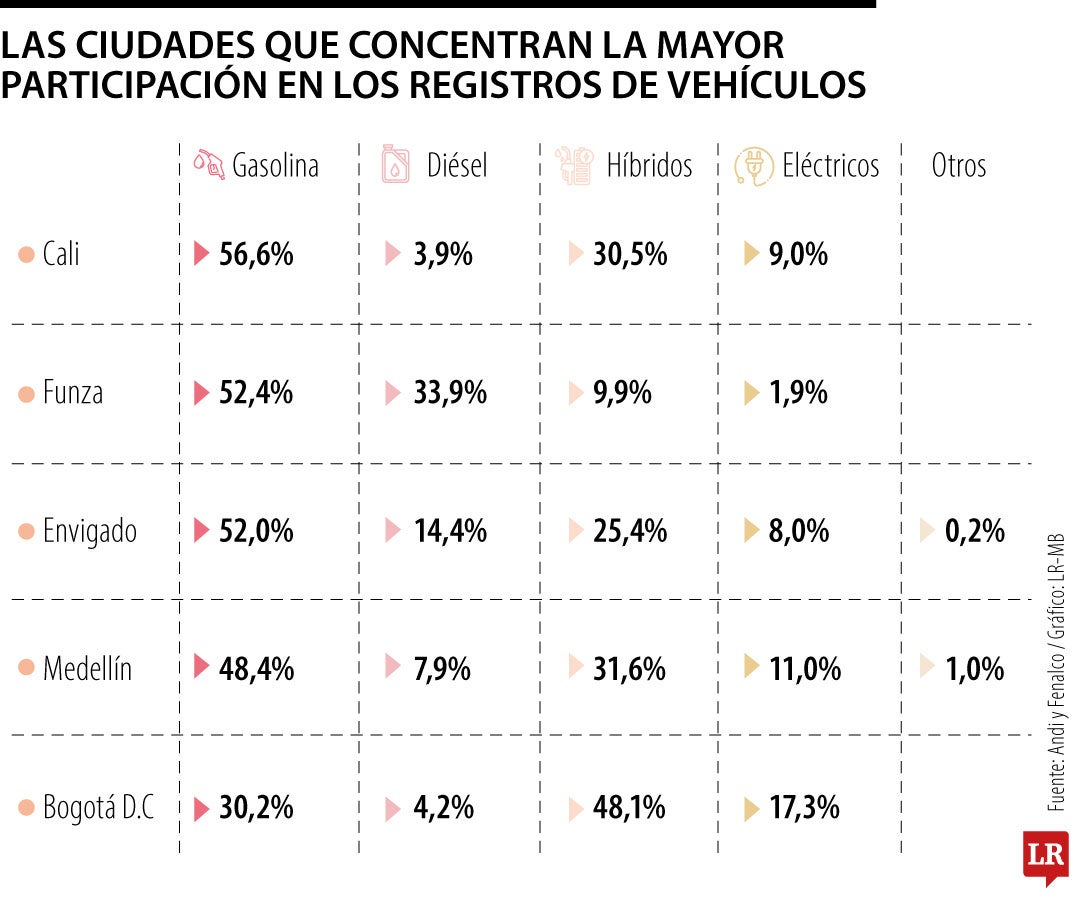 Las ciudades con la mayor participación en los registros de vehículos en 2025