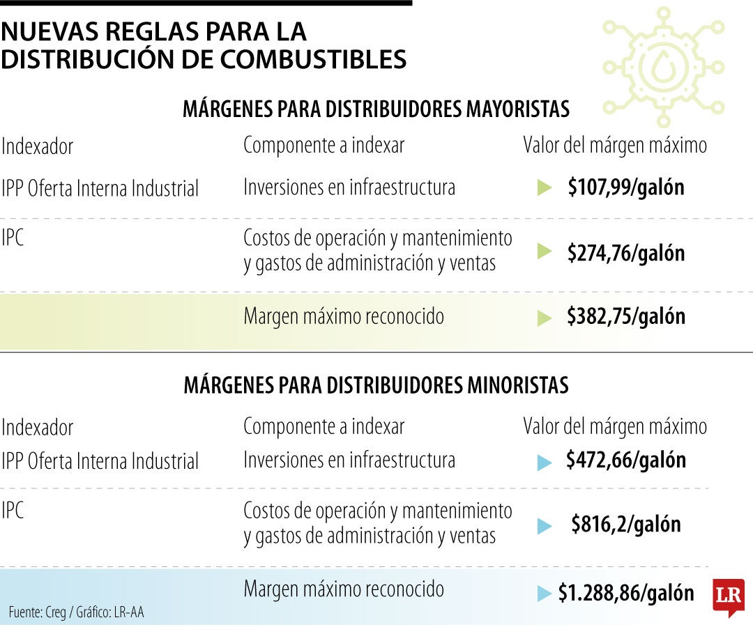 Márgenes de remuneración de los distribuidores de combustibles