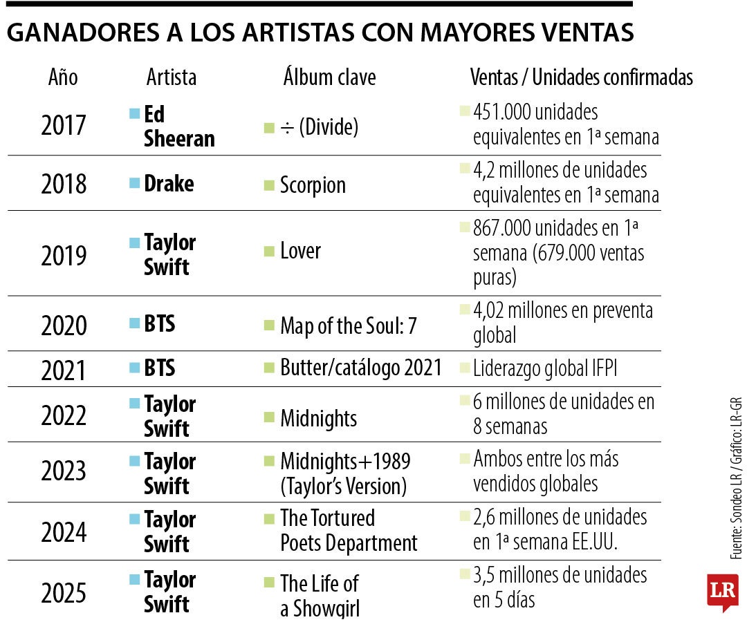 El reinado indiscutible de Taylor Swift en la era del streaming; primera en ranking Ifpi
