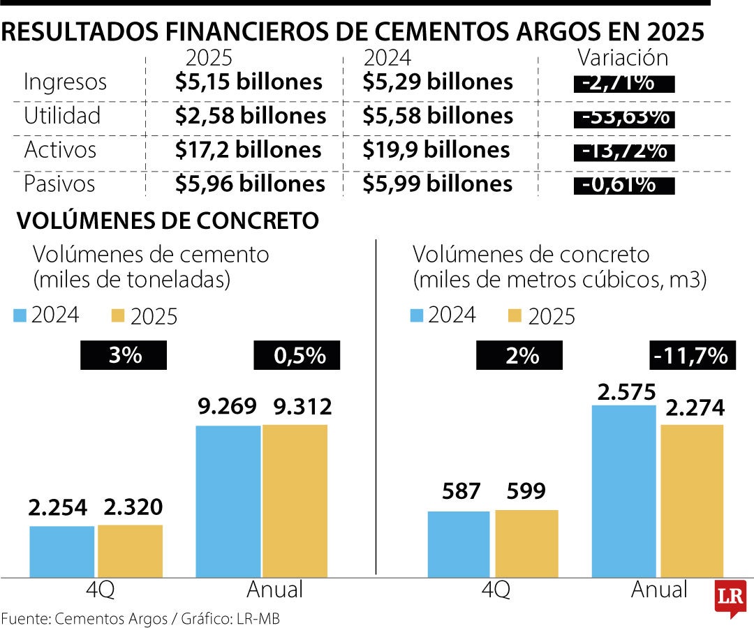 Resultados Cementos Argos 2025