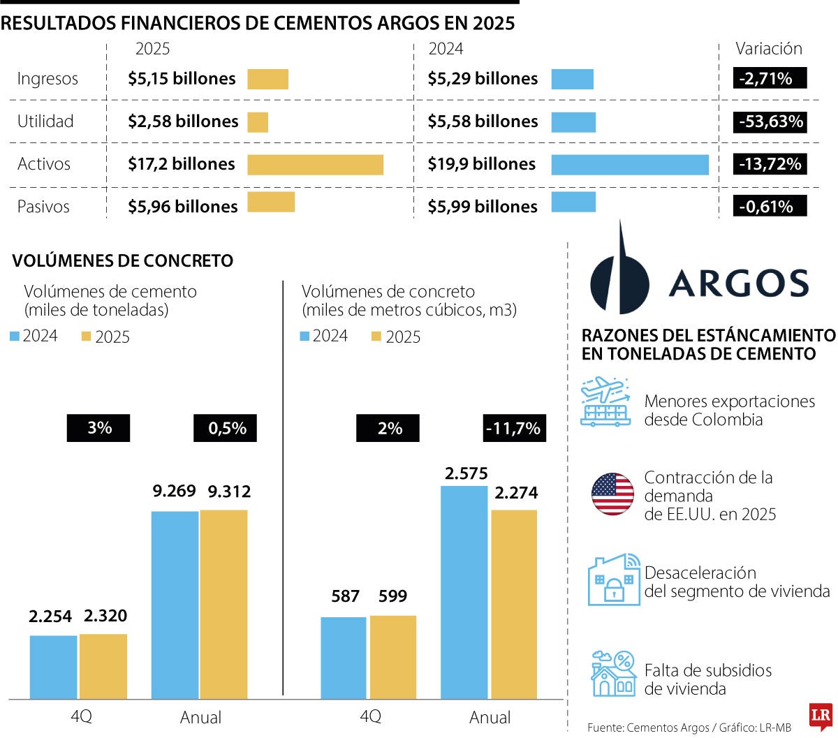 Resultados Cementos Argos 2025