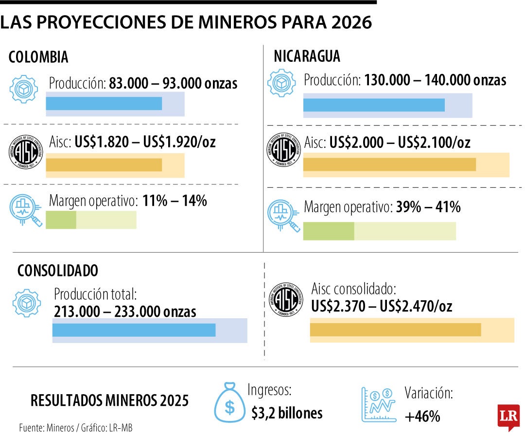 Proyecciones de Mineros 2026