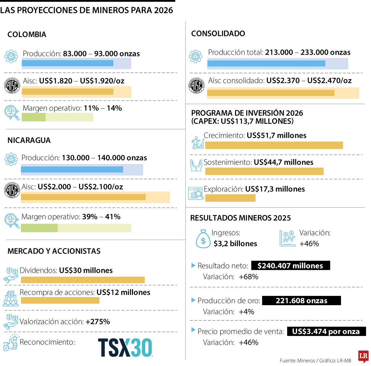 Proyecciones de Mineros 2026
