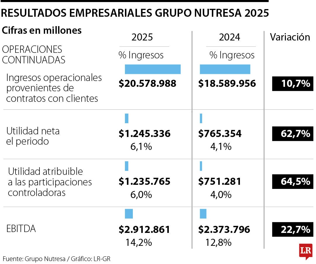 Resultados empresariales de Grupo Nutresa