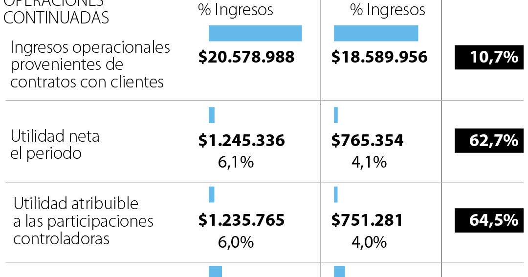 Nutresa Rompe Récords: ¿El Nuevo Gigante Latinoamericano de Alimentos?