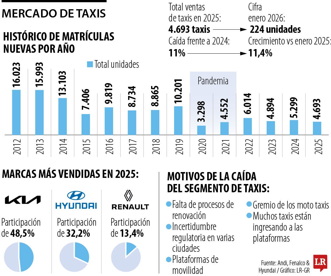 Panorama del mercado de taxis de 2025