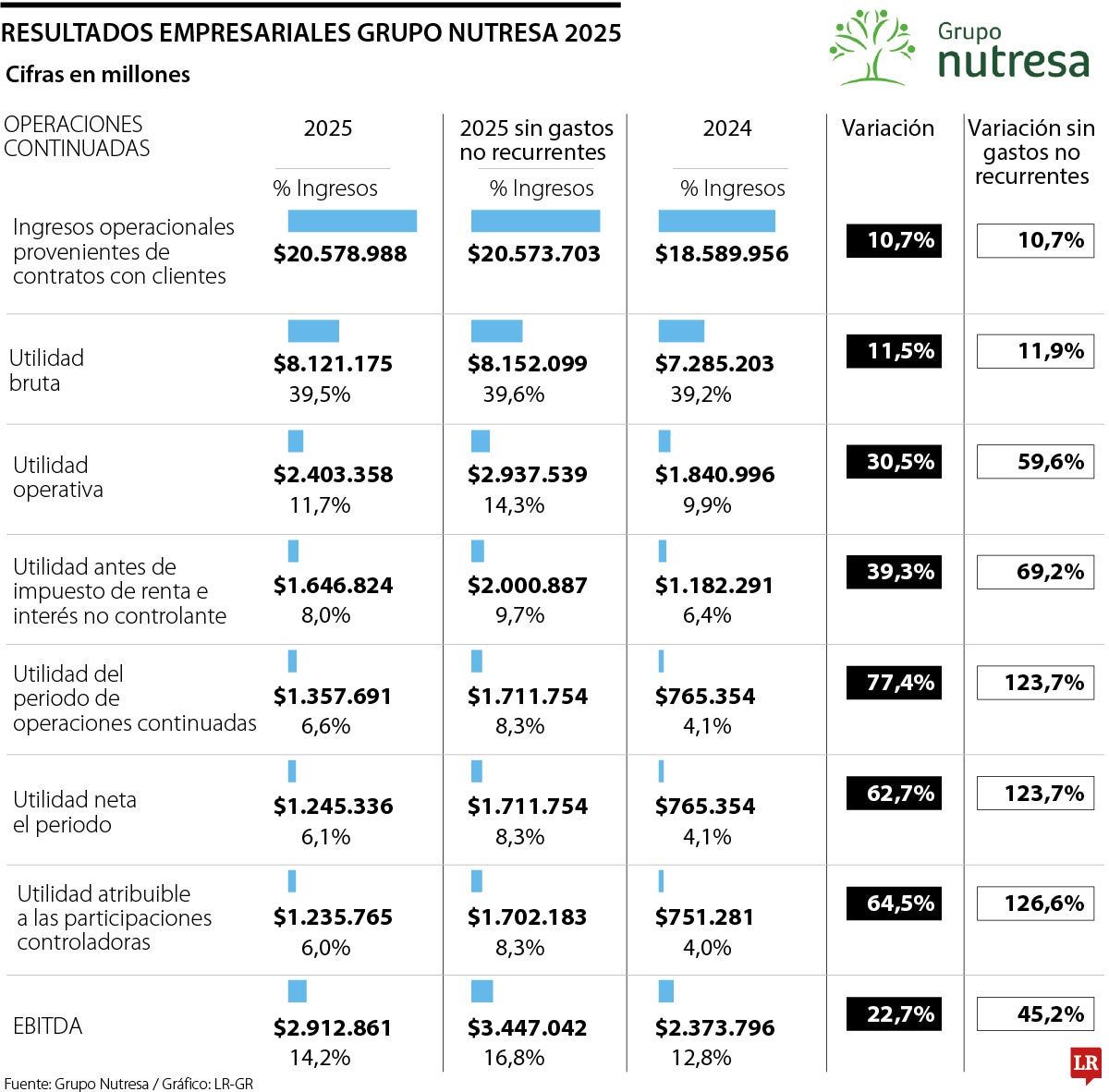 Resultados empresariales de Grupo Nutresa