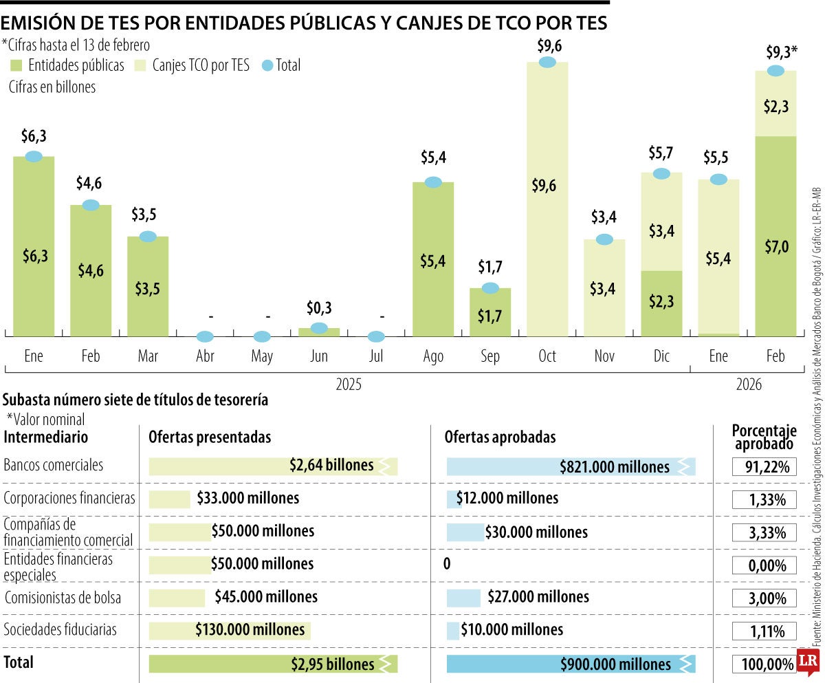 Gobierno emitió TES por $7 billones en 13 días