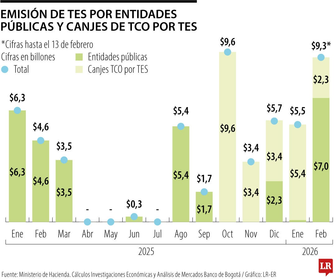 En solo 13 días, Gobierno emitió $7 billones en TES dirigidos a entidades públicas