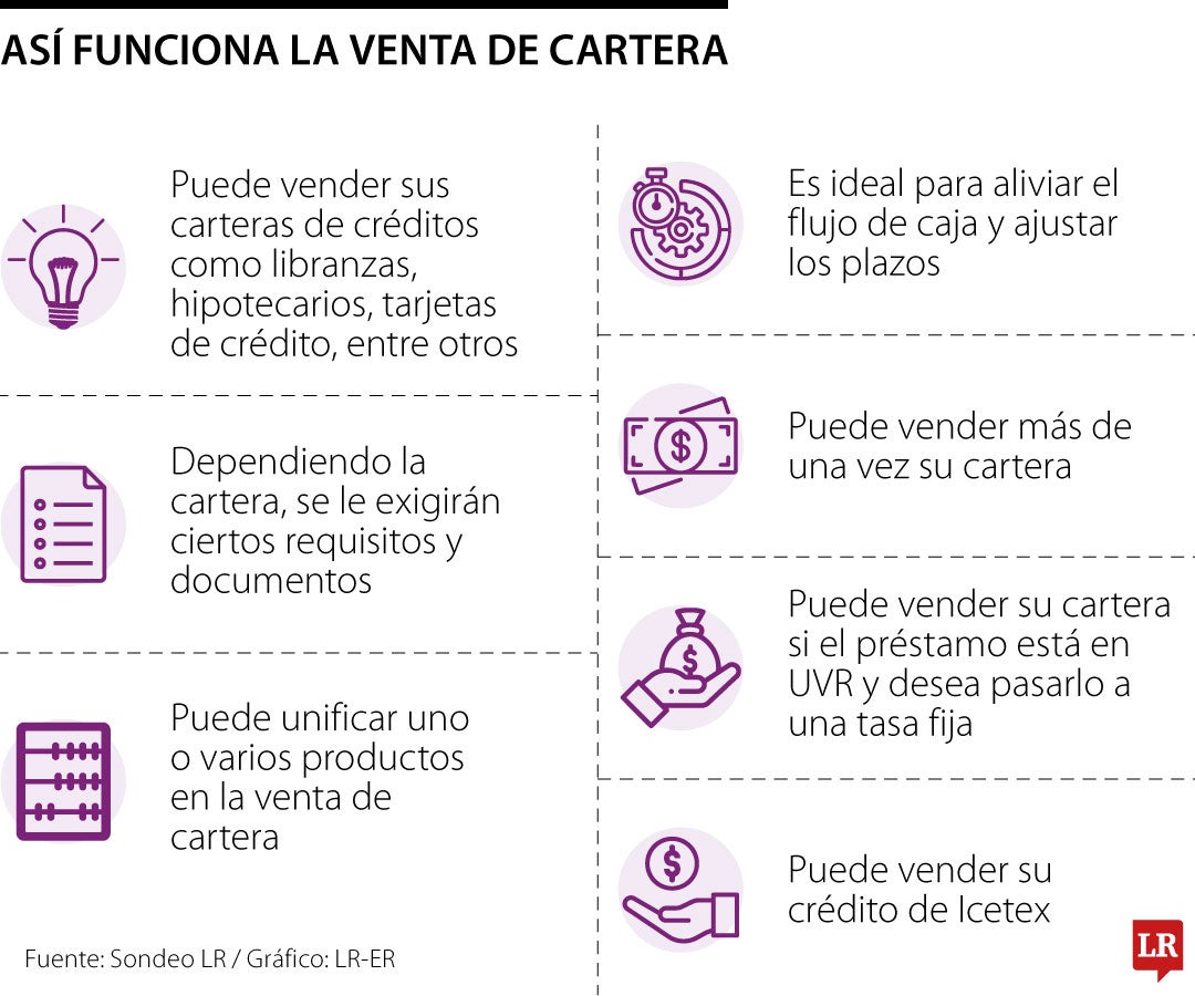 ¿Qué aspectos debe tener en cuenta al momento que quiera vender su cartera?