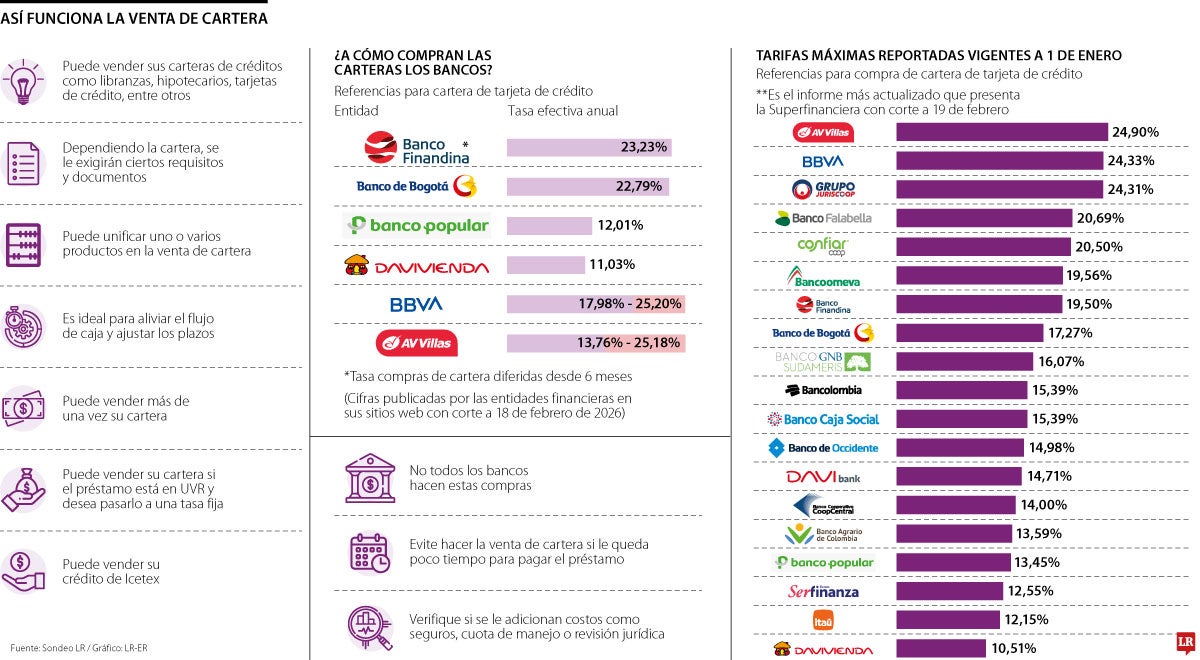 Los consejos para vender su cartera de créditos
