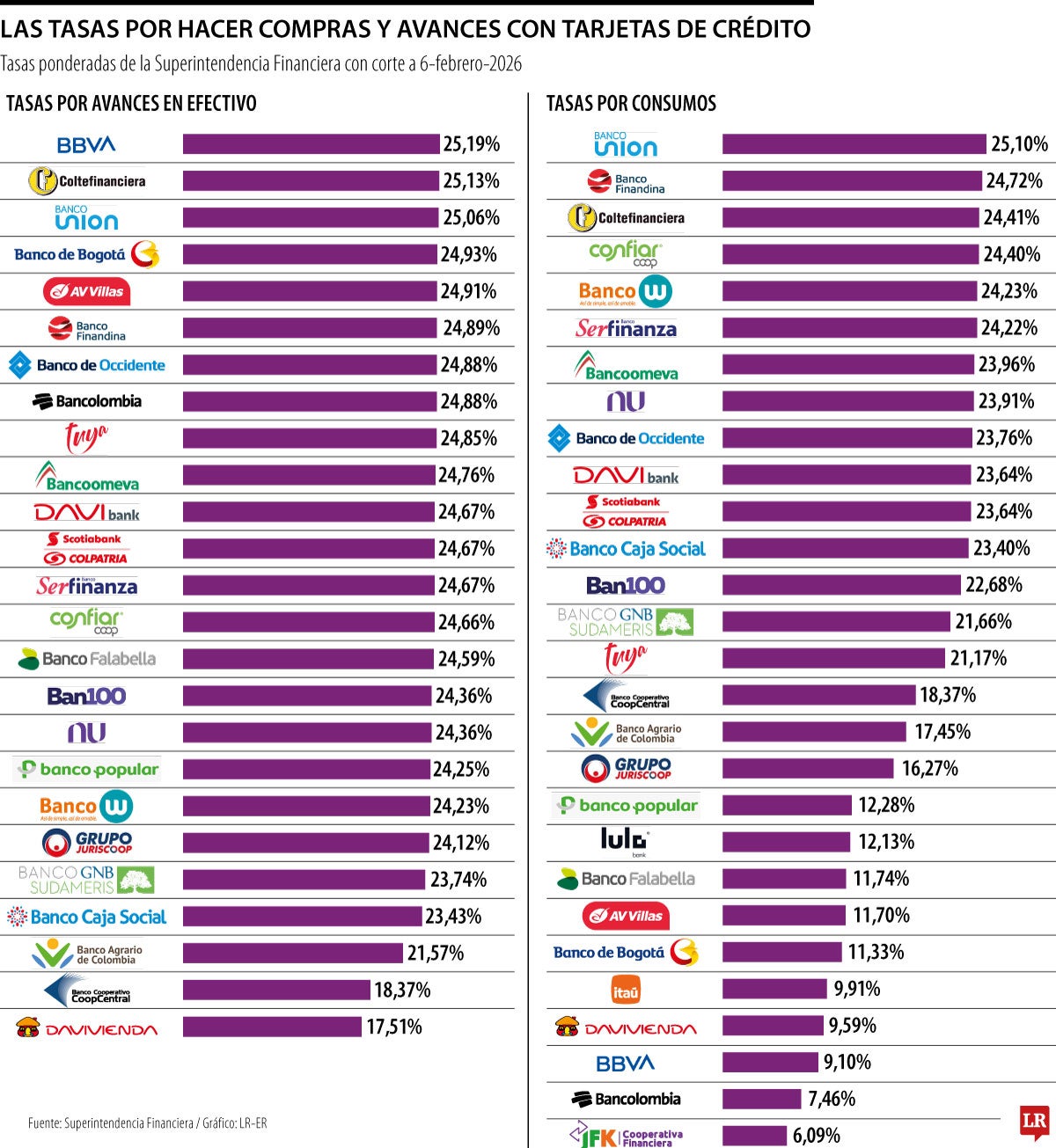 Los costos por hacer avances y compras con tarjetas de crédito en febrero de 2026