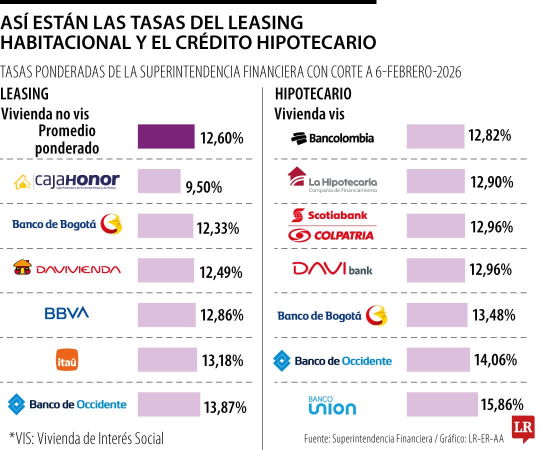 Las tasas para crédito hipotecario y leasing en febrero de 2026