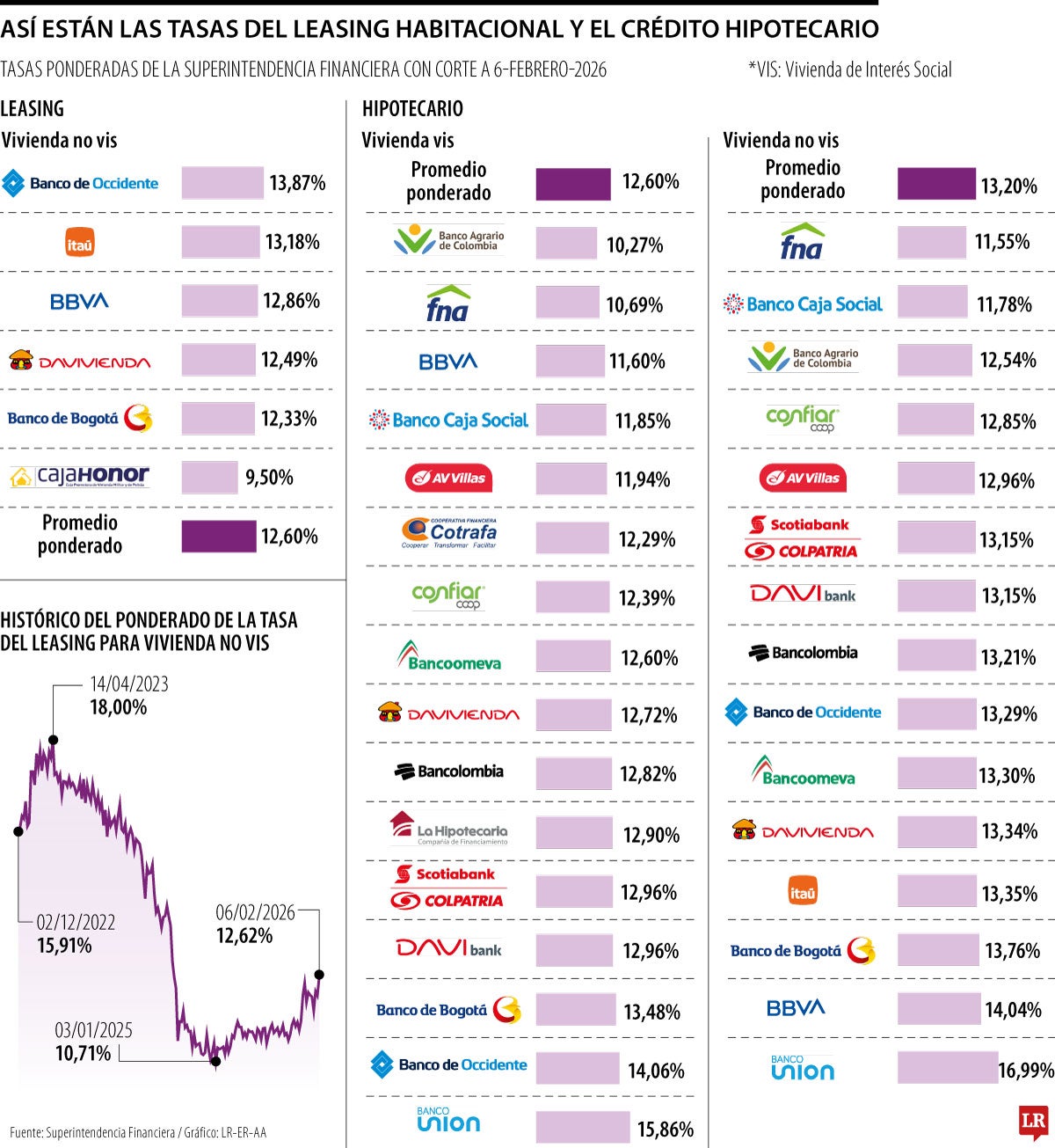 Las tasas para crédito hipotecario y leasing en febrero de 2026