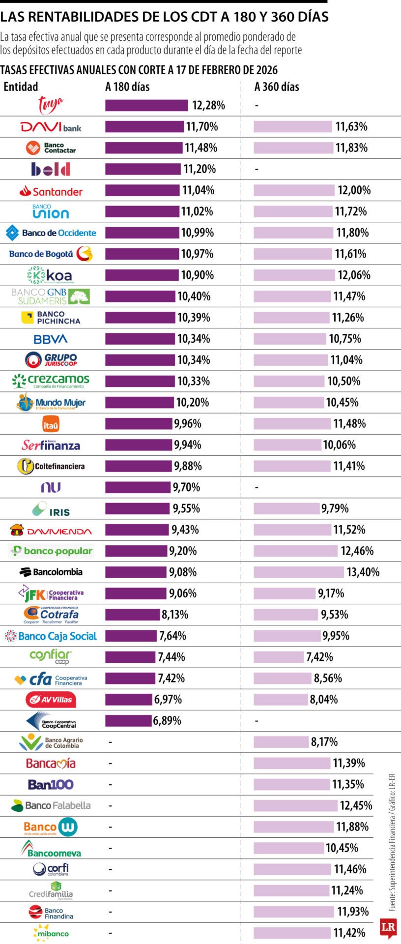 Los mejores CDT a 180 y 360 días