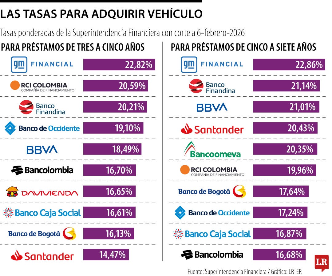 Así están las tasas para los créditos vehiculares en febrero de 2026