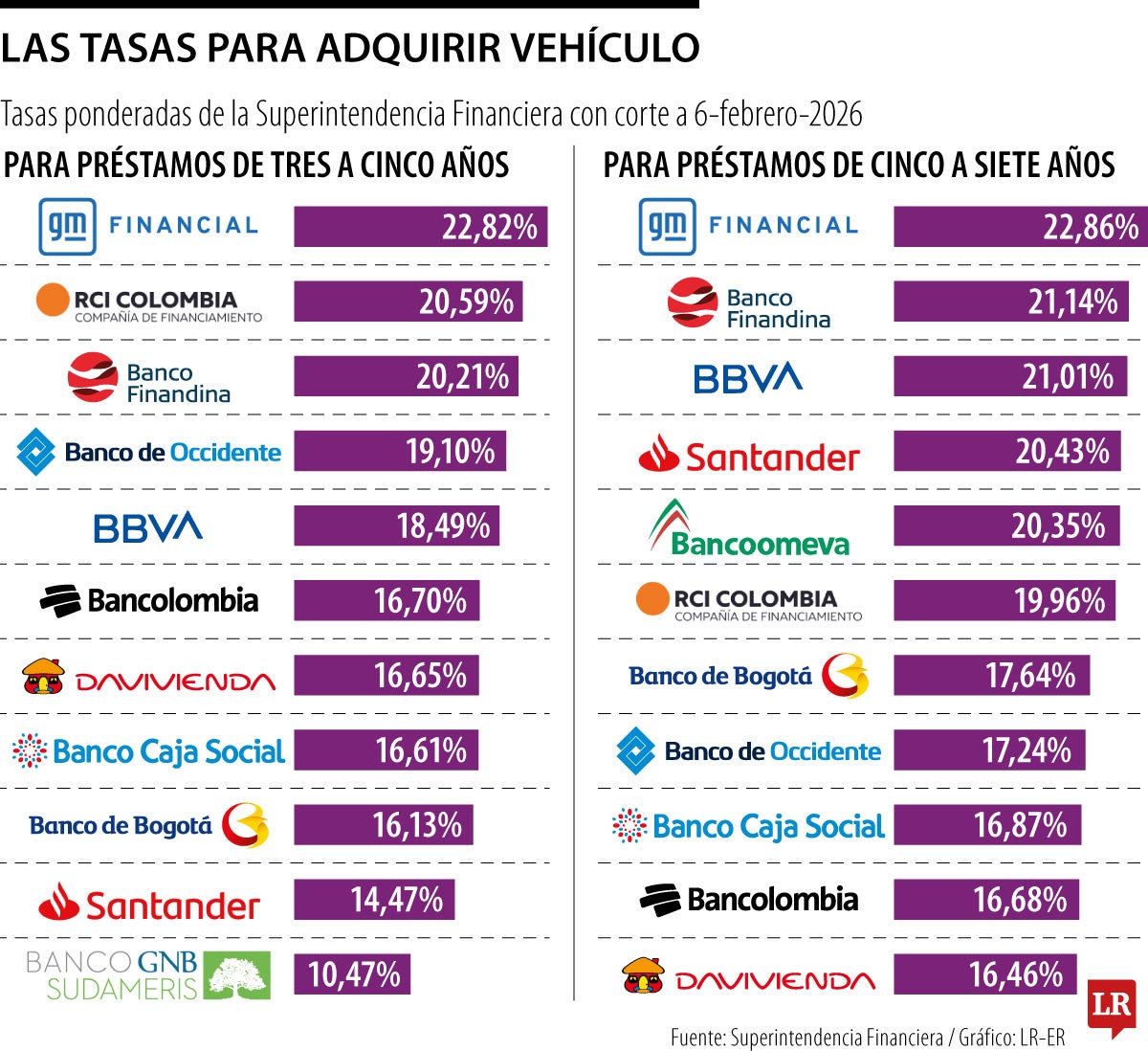 Así están las tasas para los créditos vehiculares en febrero de 2026