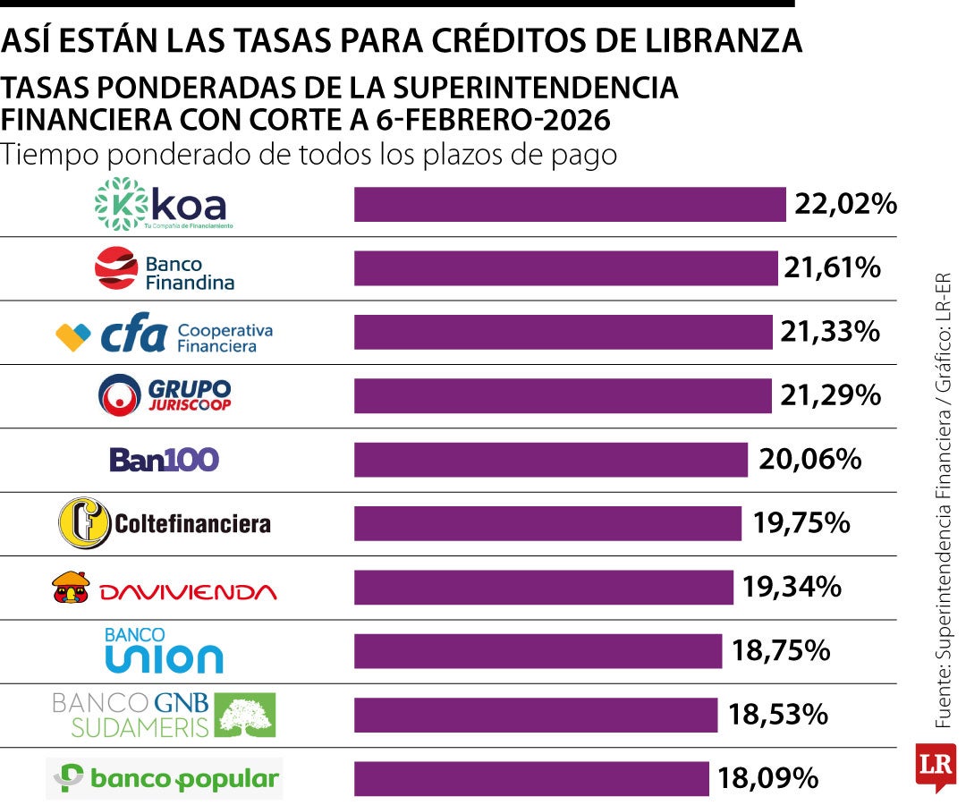 Las tasas para las libranzas en febrero 2026