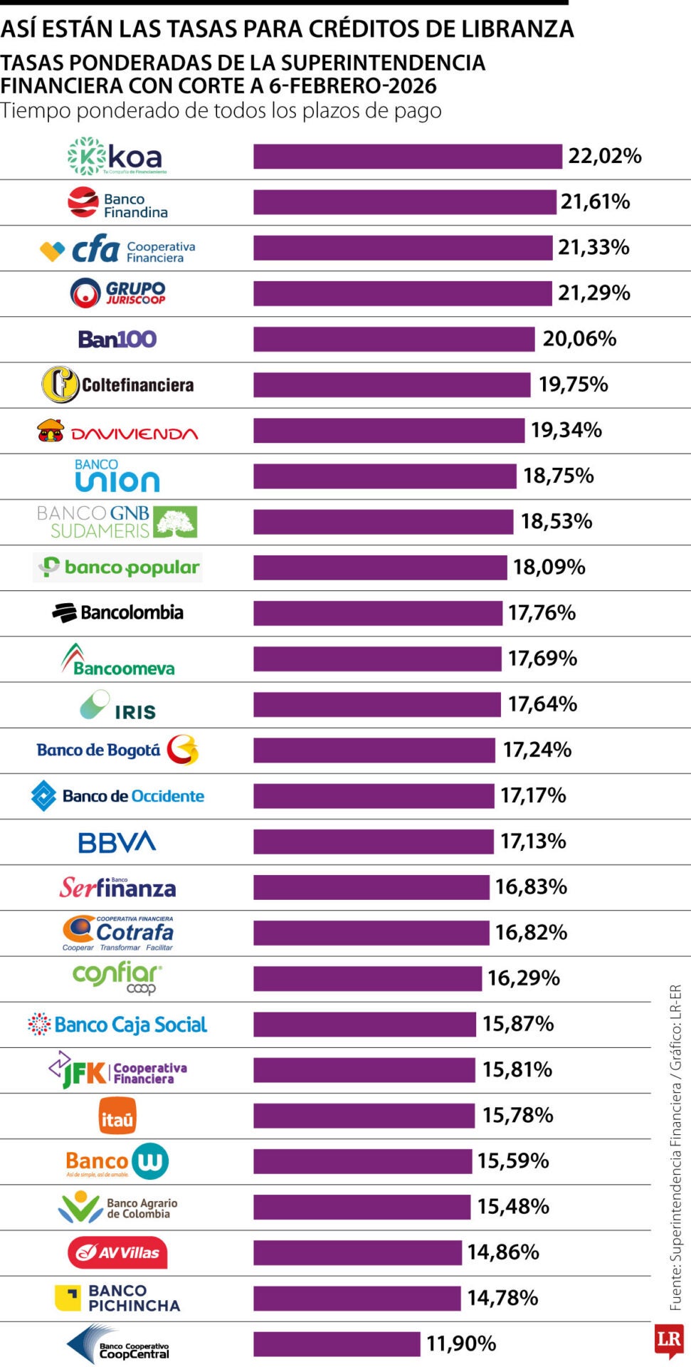 Las tasas para las libranzas en febrero 2026