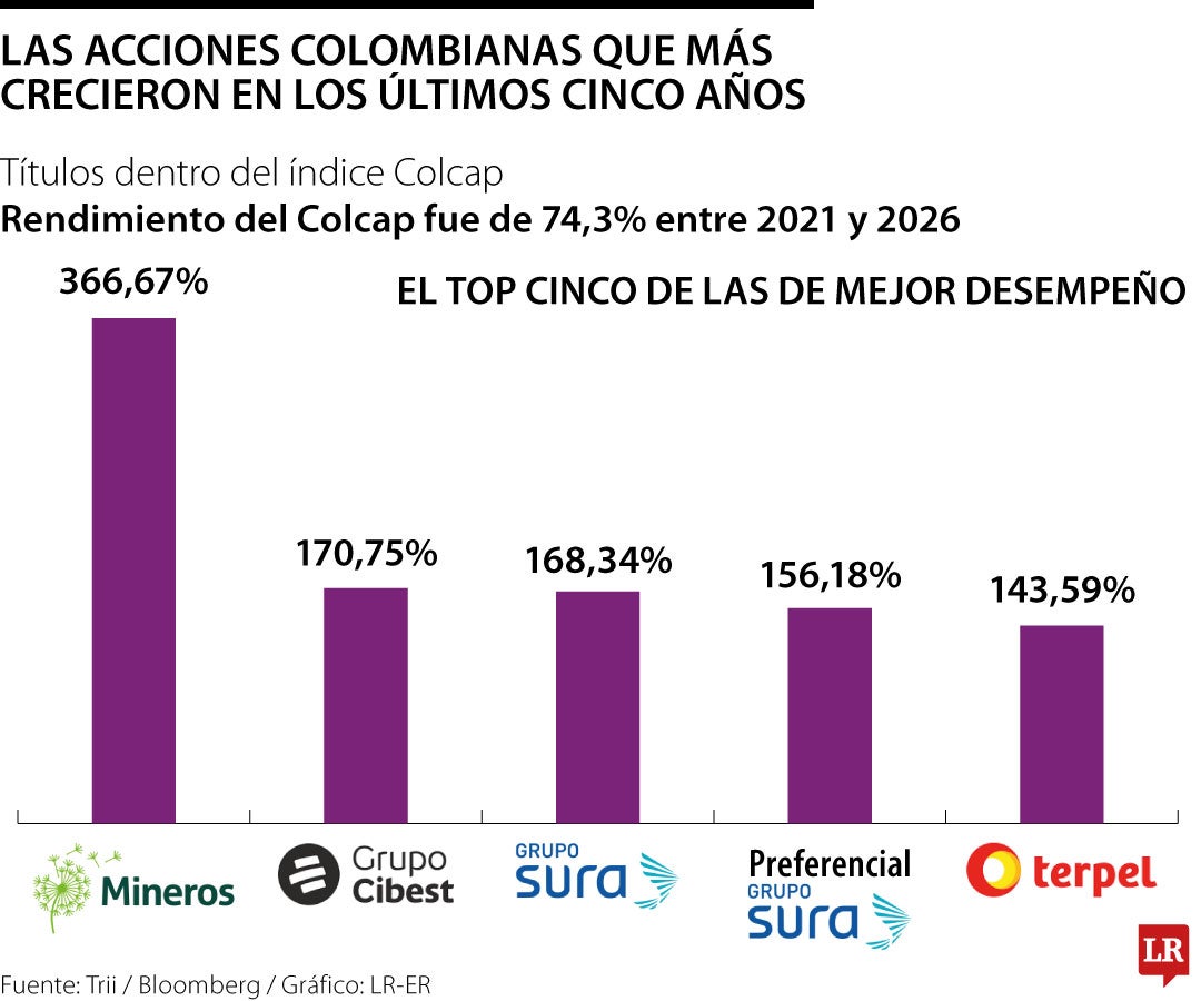 Las acciones cololmbianas con los mejores desempeños en los últimos cinco años