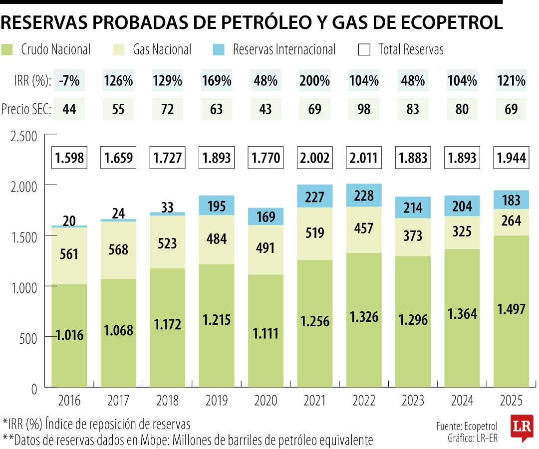 Reservas probadas de Ecopetrol