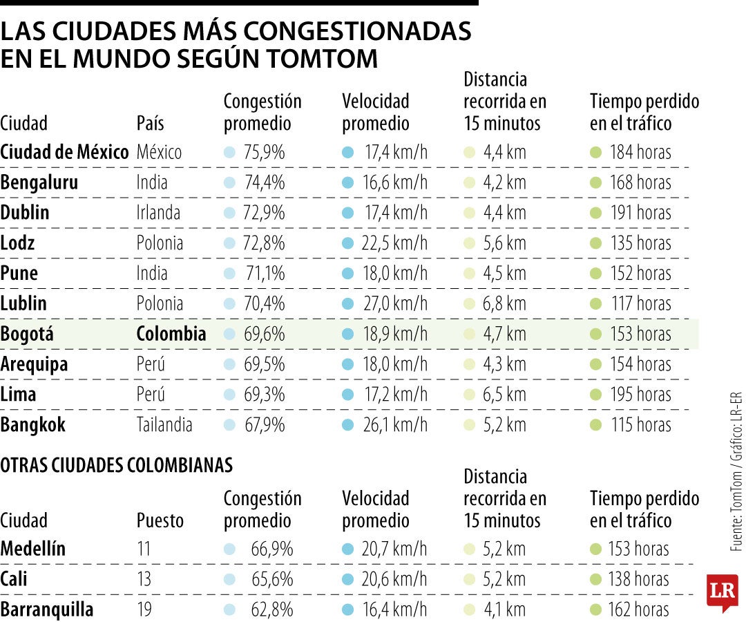 Ciudades colombianas más congestionadas según TomTom