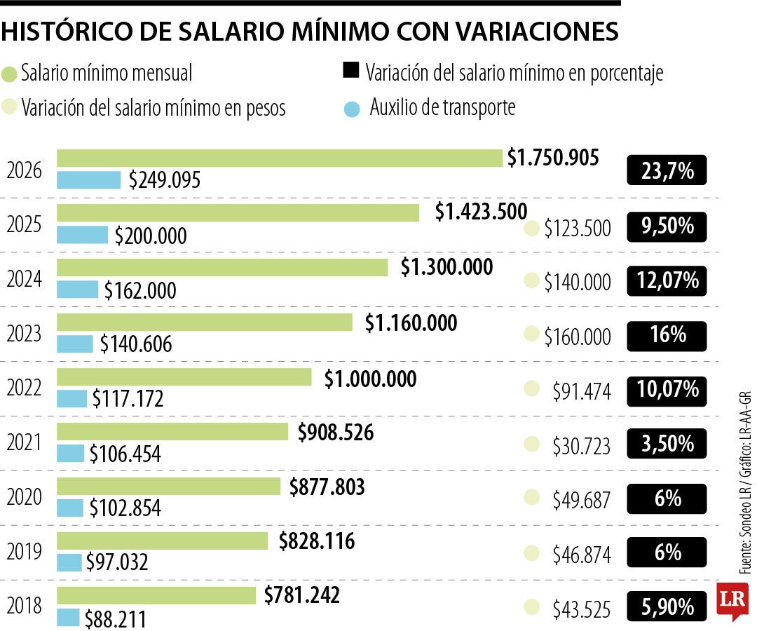 Histórico del subsidio de transporte